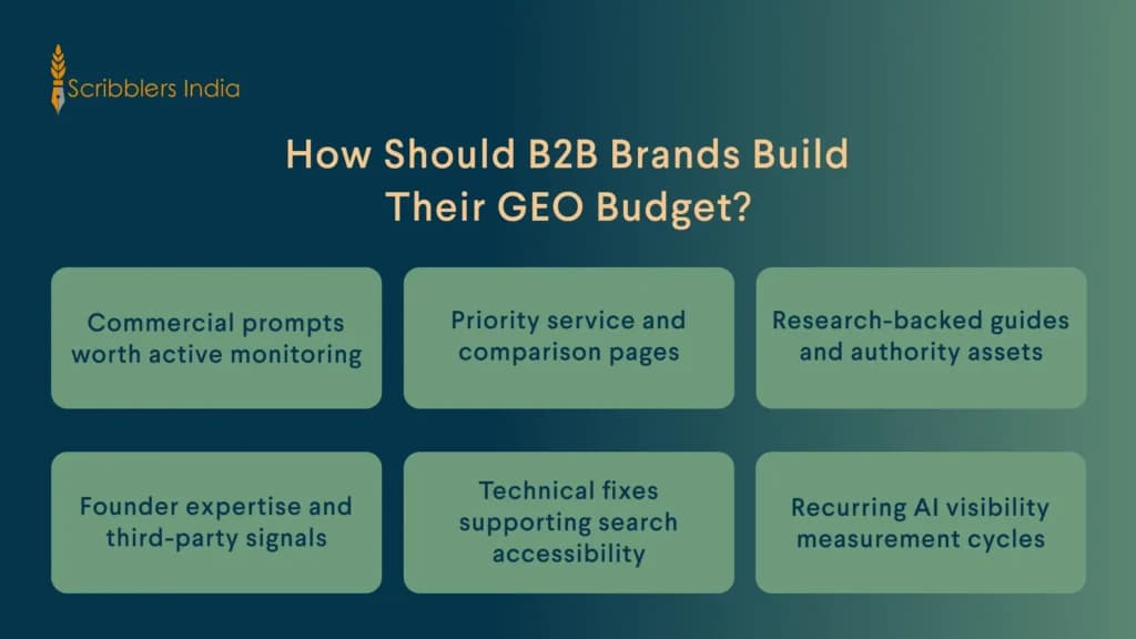 B2B GEO budget allocation across priority visibility workstreams