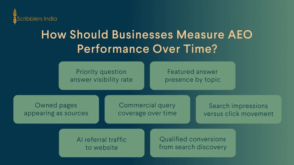 AEO measurement framework from answers to business outcomes