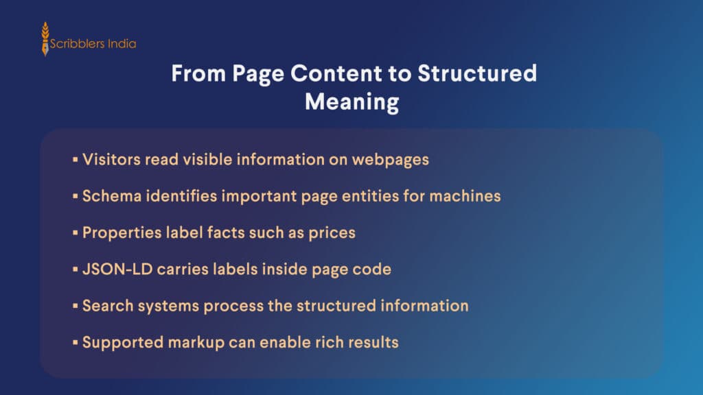 How schema markup gives webpages structured meaning