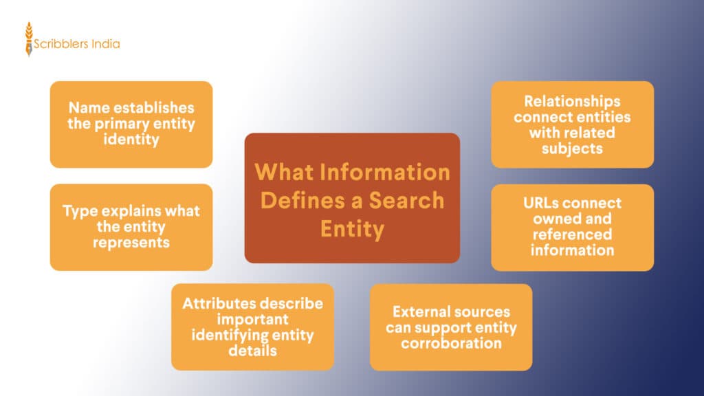 Information that helps search systems identify entities
