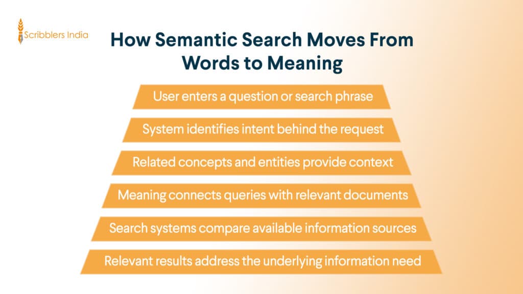 How semantic search connects queries with meaning