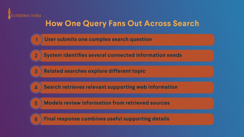 How query fan-out expands one search request
