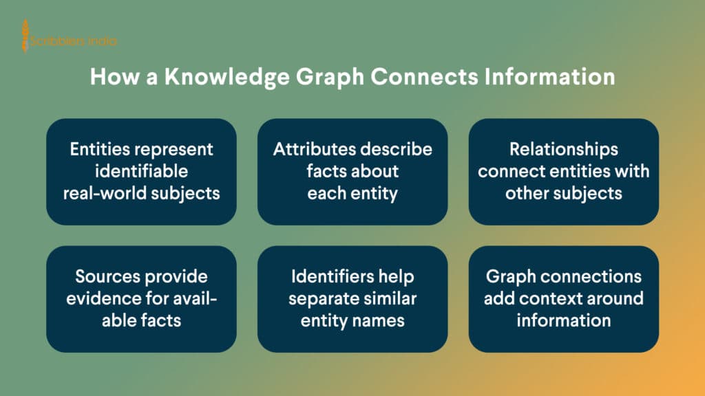 How knowledge graphs connect entities and relationships