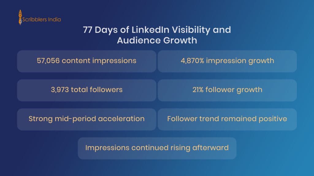 LinkedIn personal branding results across a seventy-seven-day period