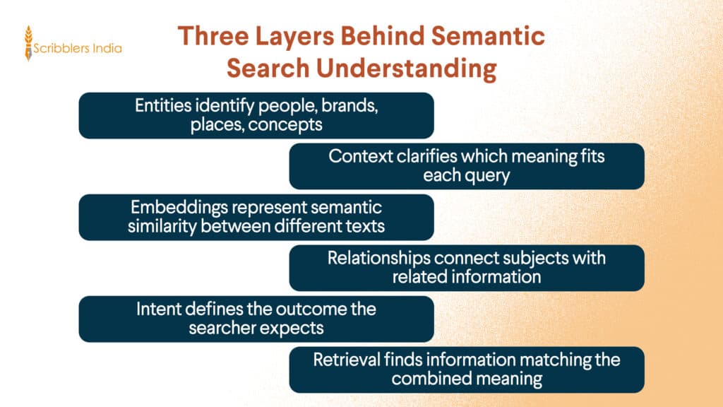 Entities, context, and embeddings supporting semantic search