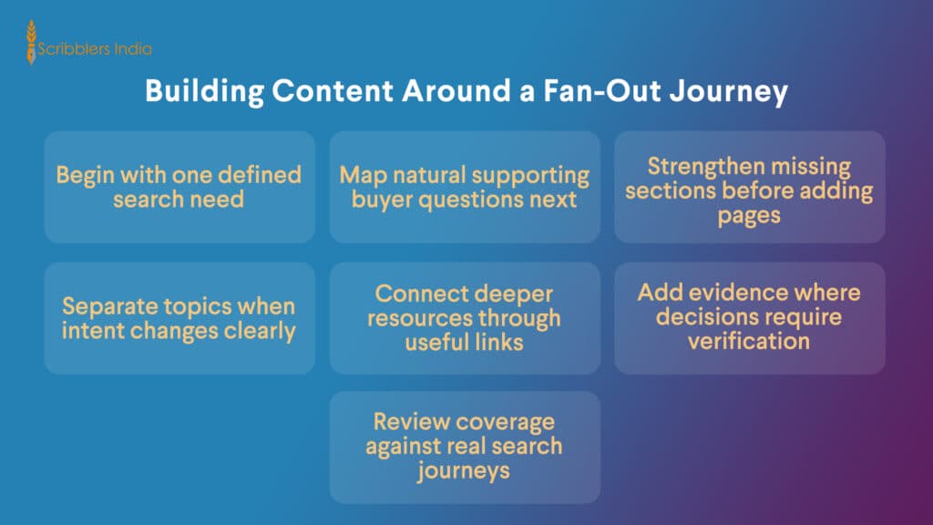 Content planning around connected query fan-out journeys
