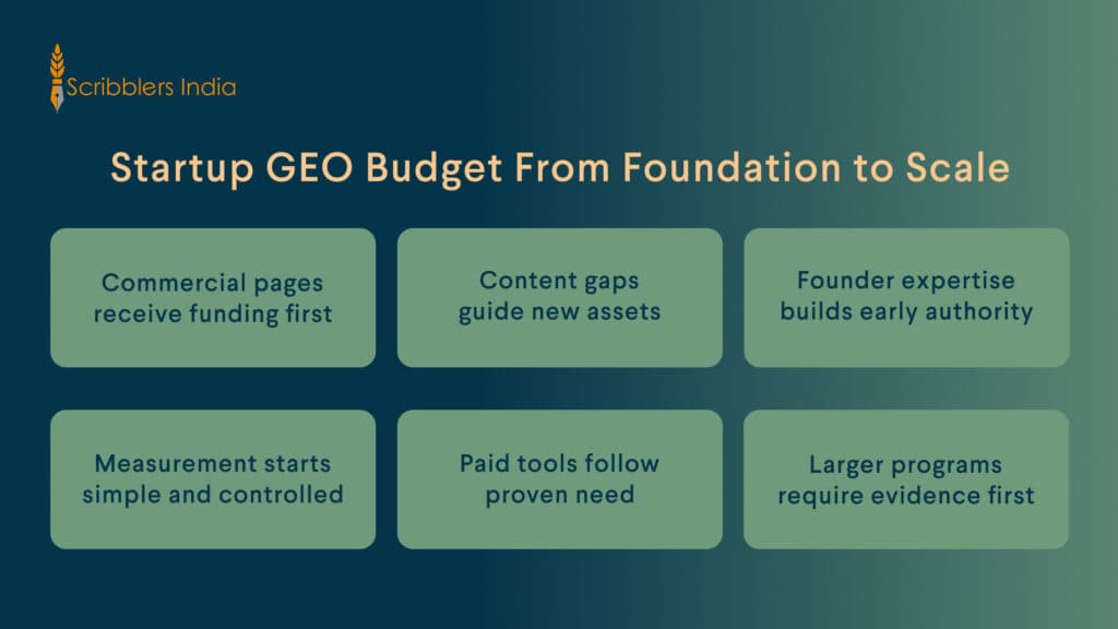 Startup GEO budget priorities from foundation through scale