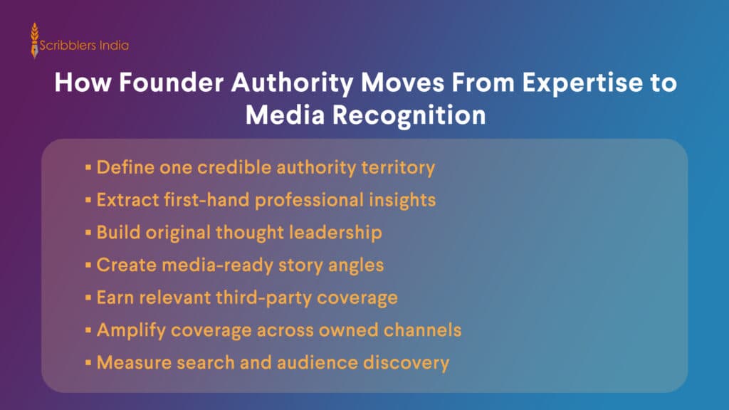 Founder expertise progressing toward credible media recognition and authority