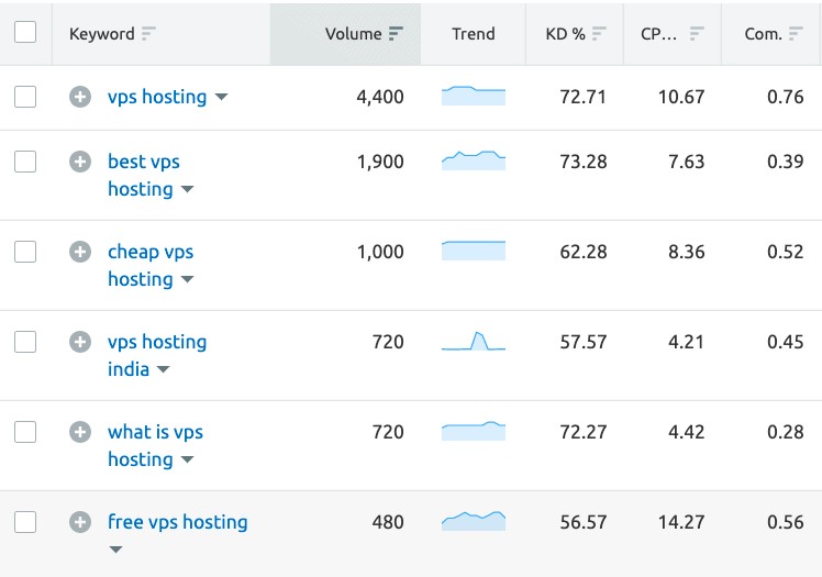 Low competition keywords can help improve your website ranking quickly.