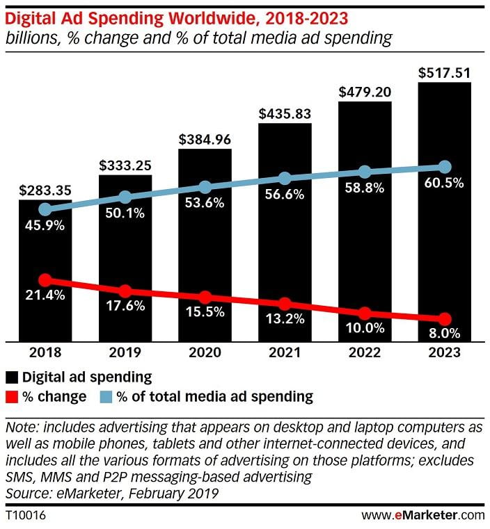 Ad copy testing is also very helpful in boosting conversion rates.