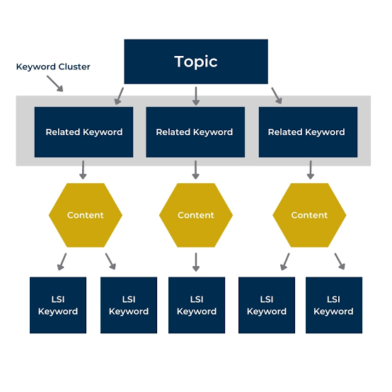 Flowchart of content clusters creation process