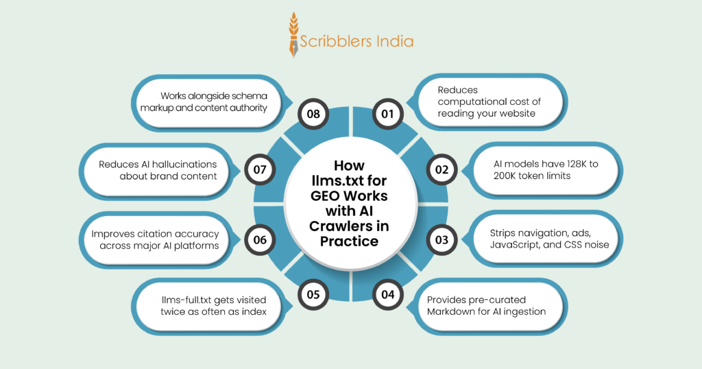 How llms.txt for GEO works with AI crawlers