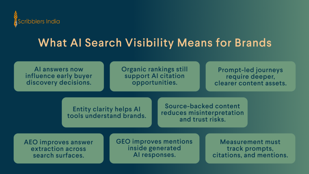 Scribblers India AI search visibility benchmark framework 