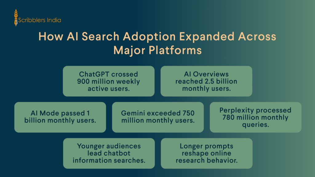 Global AI search adoption statistics across leading platforms