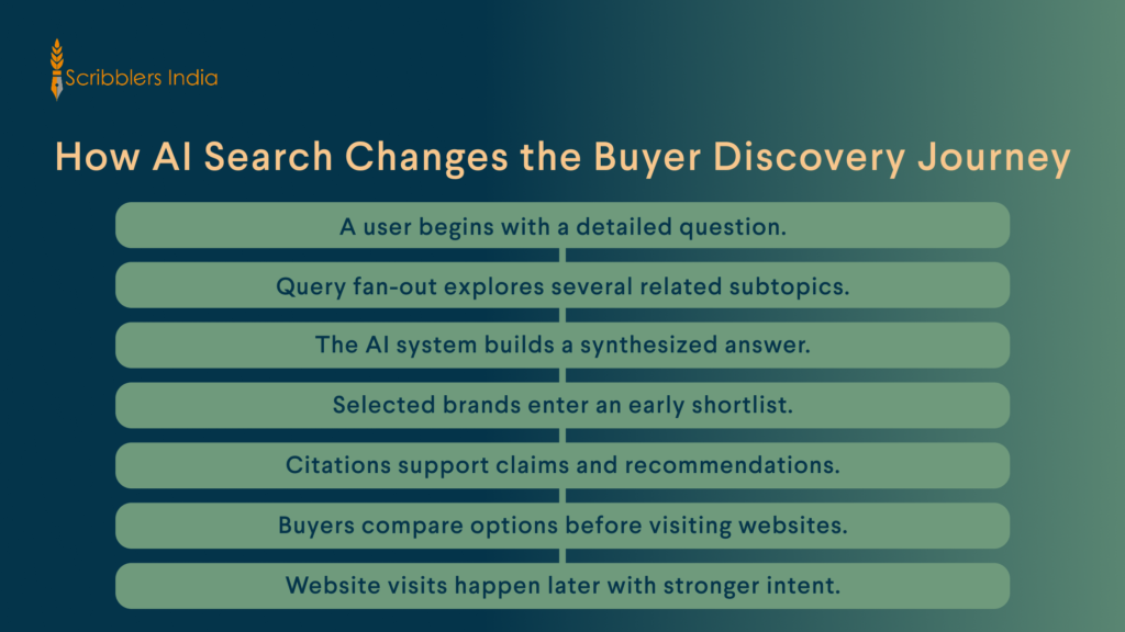 AI search journey from prompt to brand discovery