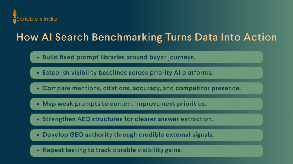 Scribblers India maps AI benchmarking insights into action