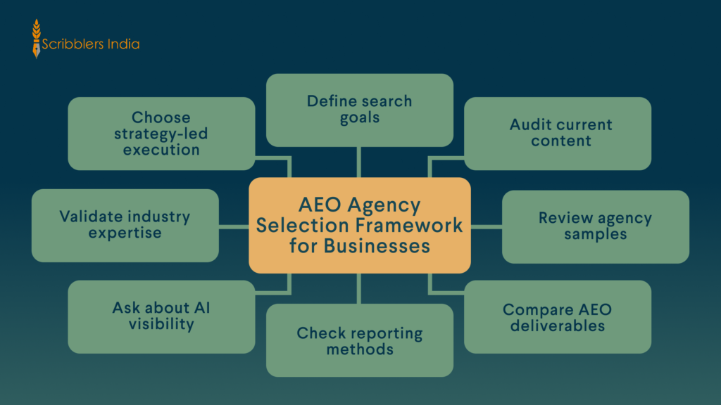 Scribblers India AEO agency selection framework