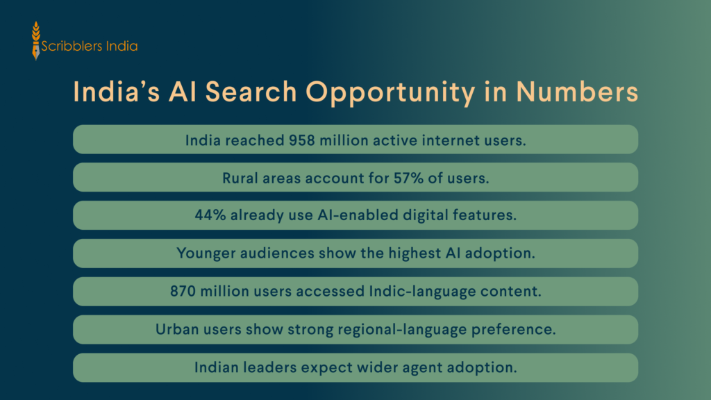 India AI search statistics and digital adoption trends