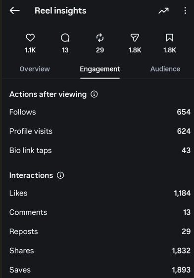Summary of reel views, follows, accounts reached