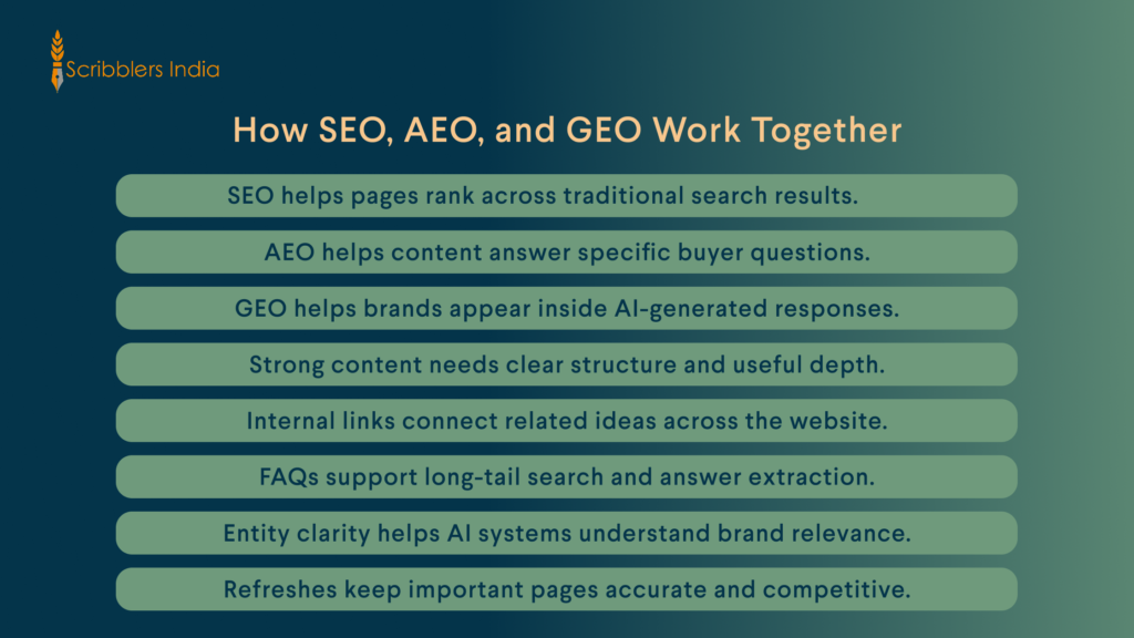 SEO AEO GEO content workflow for brands