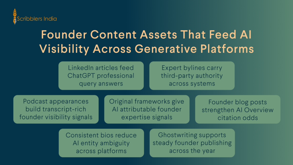 Founder content assets that feed AI visibility for personal brands across platforms