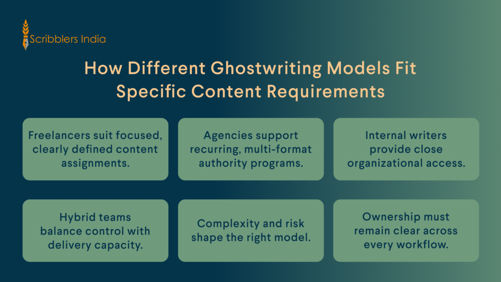 Ghostwriting delivery models compared across business content needs and capacity