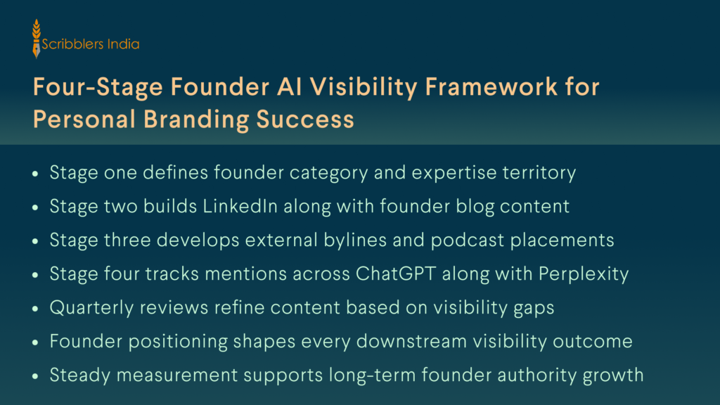 Four-stage founder AI visibility framework for personal branding across generative platforms