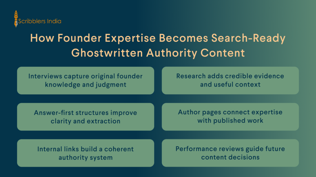 Founder expertise transformed into search-ready ghostwritten authority content across channels